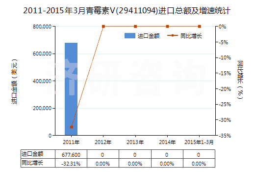 2011-2015年3月青霉素V(29411094)進口總額及增速統(tǒng)計